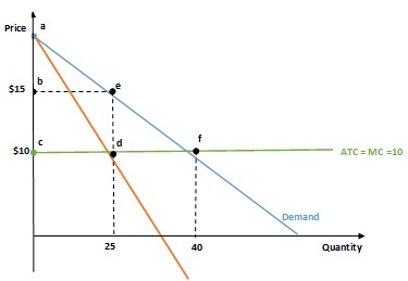 1355_Cost curves for a monopolist.jpg